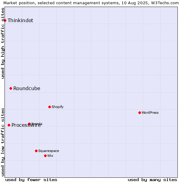 Market position of Roundcube vs. ProcessWire vs. Thinkindot