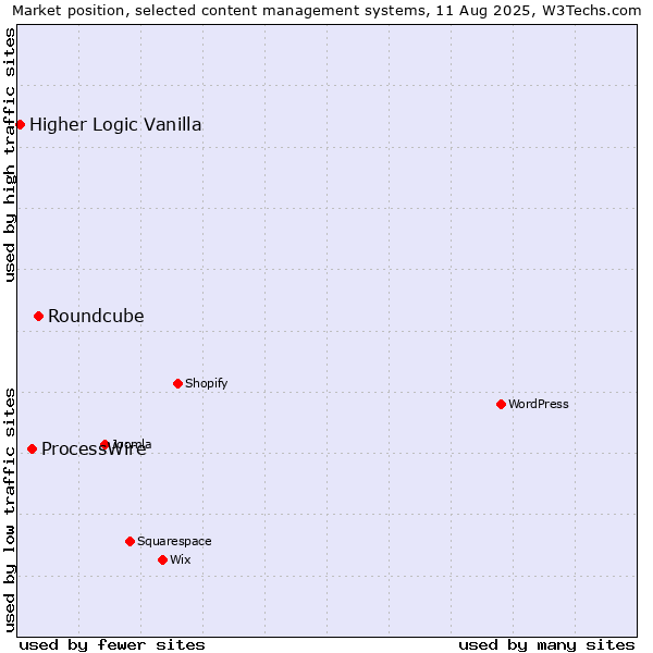 Market position of Roundcube vs. ProcessWire vs. Higher Logic Vanilla