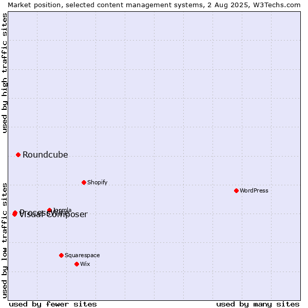 Market position of Roundcube vs. ProcessWire vs. Visual Composer