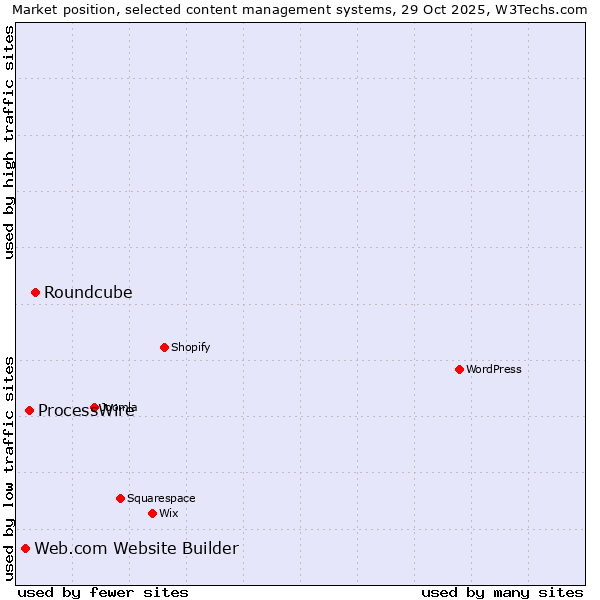 Market position of Roundcube vs. ProcessWire vs. Web.com Website Builder