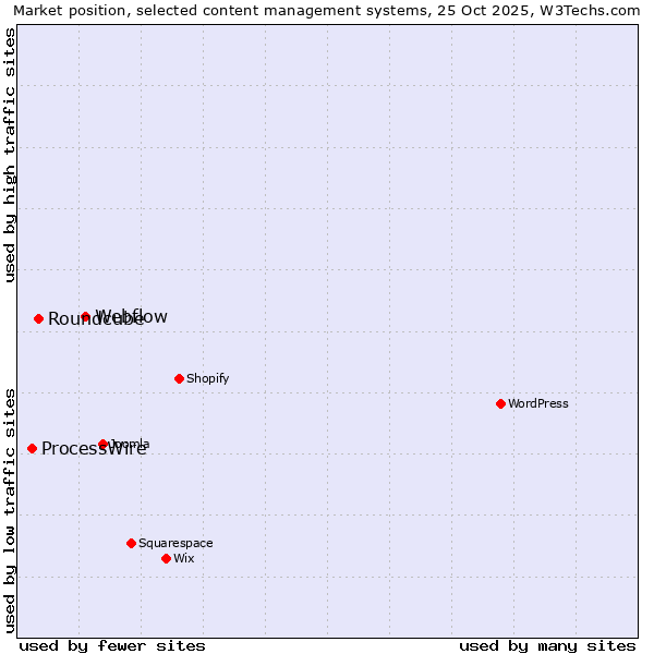 Market position of Webflow vs. Roundcube vs. ProcessWire