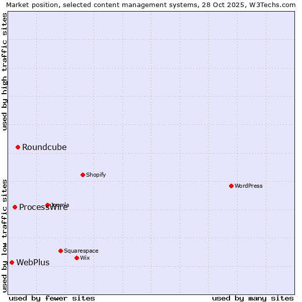 Market position of Roundcube vs. ProcessWire vs. WebPlus