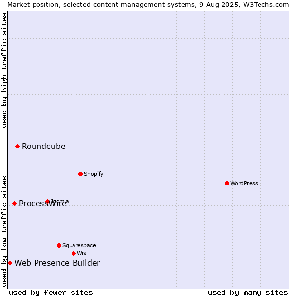 Market position of Roundcube vs. ProcessWire vs. Web Presence Builder