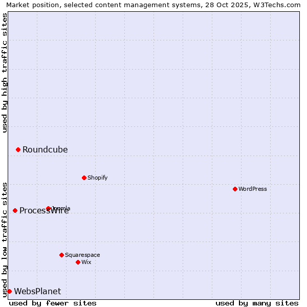 Market position of Roundcube vs. ProcessWire vs. WebsPlanet