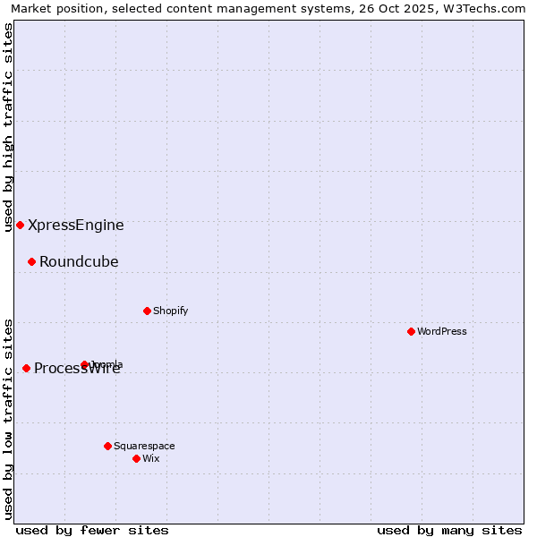 Market position of Roundcube vs. ProcessWire vs. XpressEngine