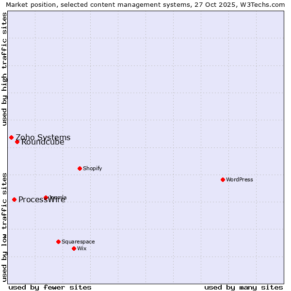 Market position of Roundcube vs. ProcessWire vs. Zoho Systems