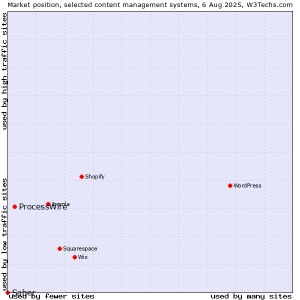 Market position of ProcessWire vs. Saber