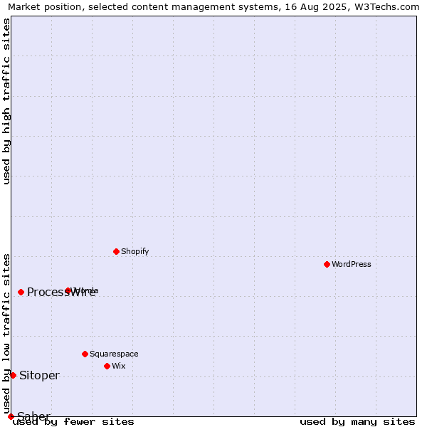 Market position of ProcessWire vs. Sitoper vs. Saber