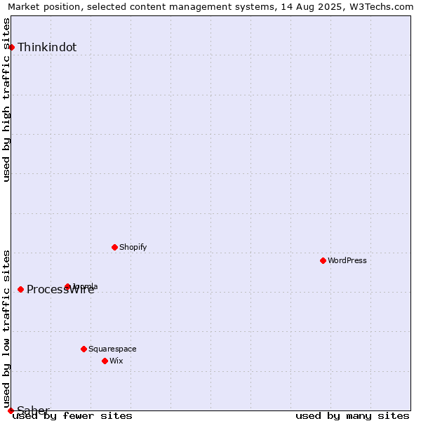 Market position of ProcessWire vs. Thinkindot vs. Saber