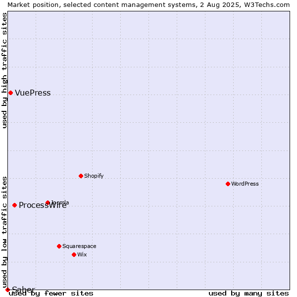 Market position of ProcessWire vs. VuePress vs. Saber