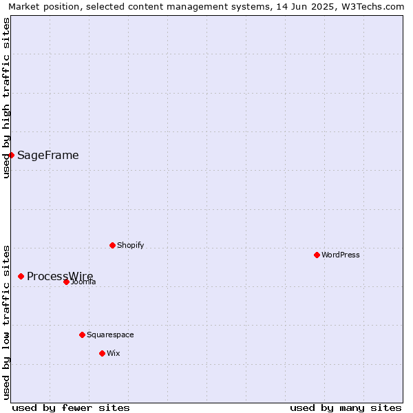 Market position of ProcessWire vs. SageFrame