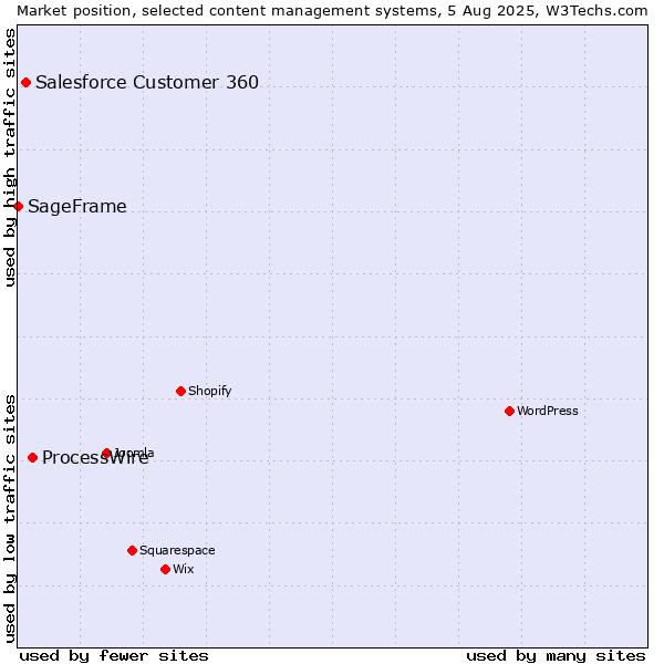Market position of ProcessWire vs. Salesforce Customer 360 vs. SageFrame