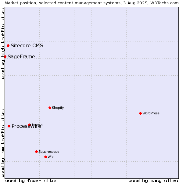 Market position of ProcessWire vs. Sitecore CMS vs. SageFrame
