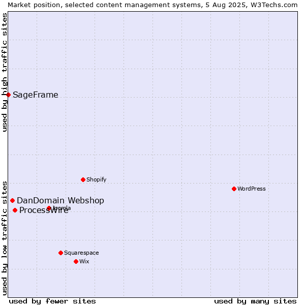 Market position of ProcessWire vs. DanDomain Webshop vs. SageFrame