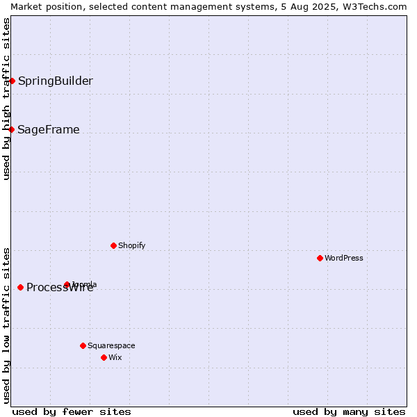 Market position of ProcessWire vs. SpringBuilder vs. SageFrame