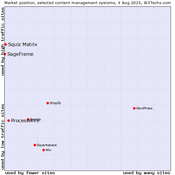 Market position of ProcessWire vs. Squiz Matrix vs. SageFrame