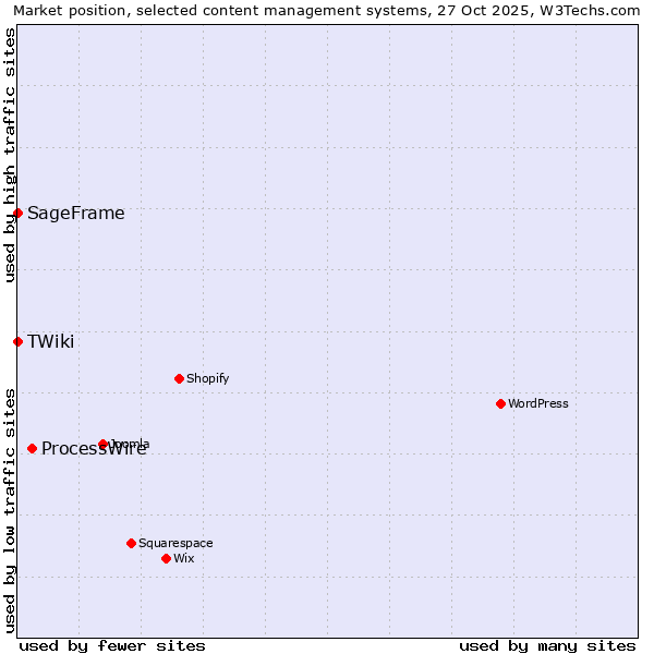 Market position of ProcessWire vs. SageFrame vs. TWiki
