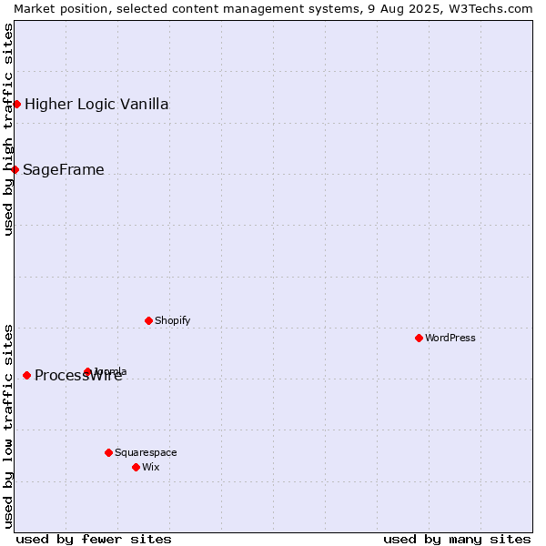 Market position of ProcessWire vs. Higher Logic Vanilla vs. SageFrame