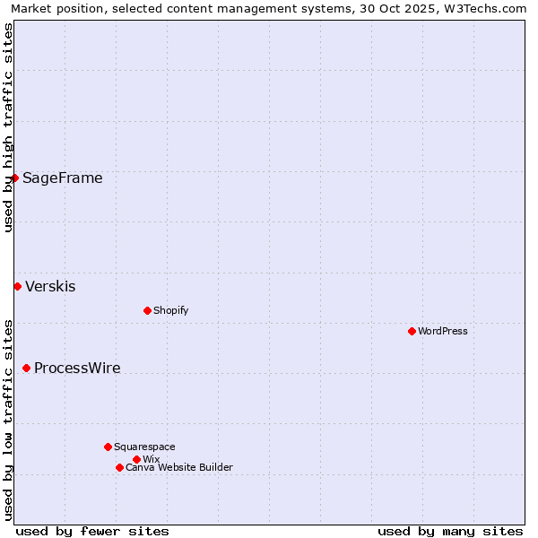 Market position of ProcessWire vs. Verskis vs. SageFrame