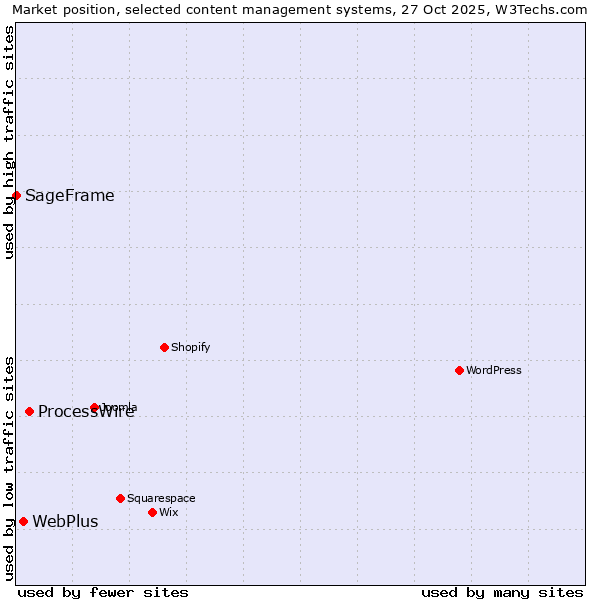 Market position of ProcessWire vs. WebPlus vs. SageFrame
