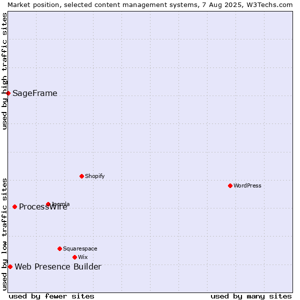 Market position of ProcessWire vs. Web Presence Builder vs. SageFrame