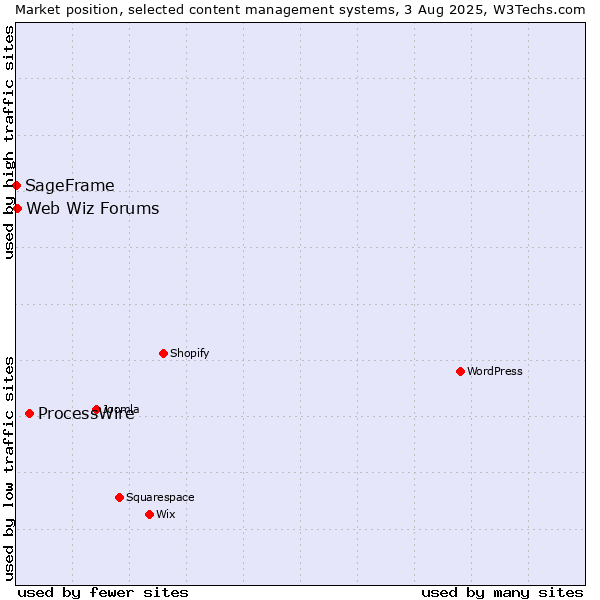 Market position of ProcessWire vs. Web Wiz Forums vs. SageFrame
