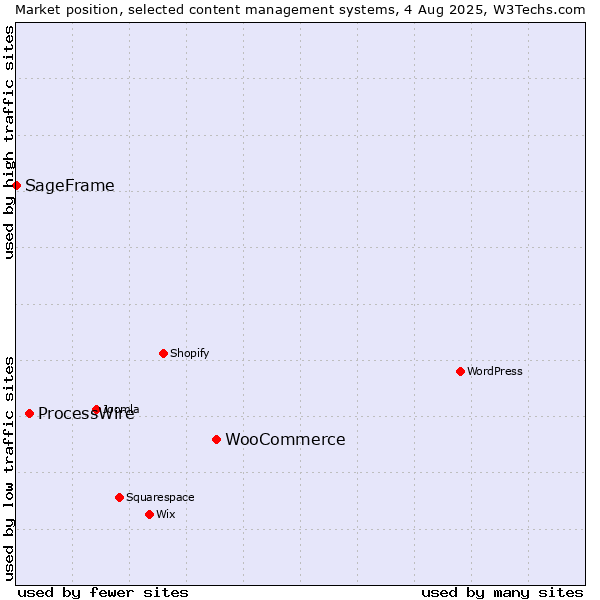 Market position of WooCommerce vs. ProcessWire vs. SageFrame