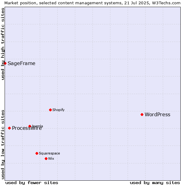 Market position of WordPress vs. ProcessWire vs. SageFrame