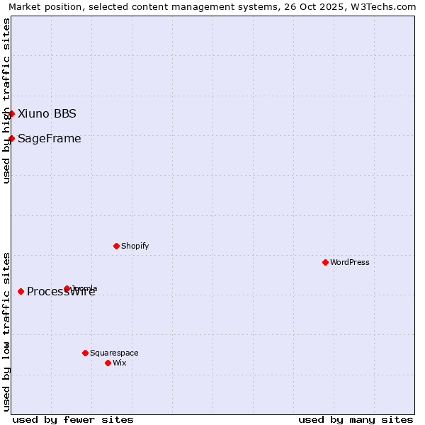 Market position of ProcessWire vs. SageFrame vs. Xiuno BBS