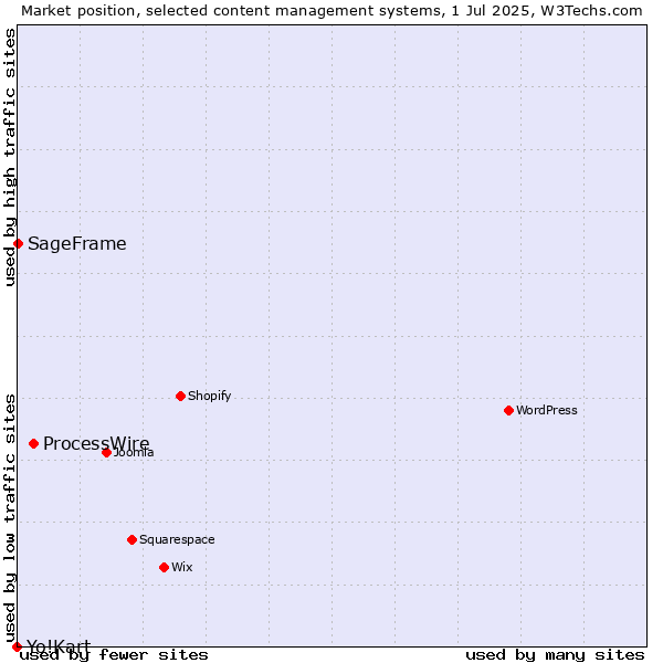 Market position of ProcessWire vs. SageFrame vs. Yo!Kart