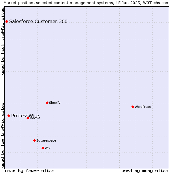 Market position of ProcessWire vs. Salesforce Customer 360