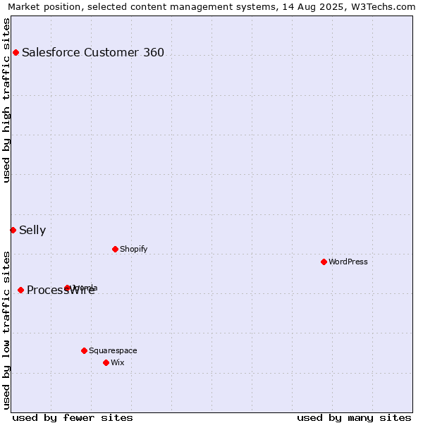 Market position of ProcessWire vs. Salesforce Customer 360 vs. Selly