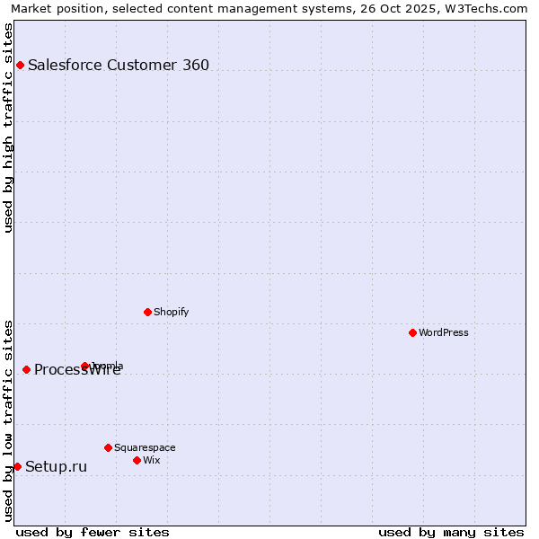 Market position of ProcessWire vs. Salesforce Customer 360 vs. Setup.ru