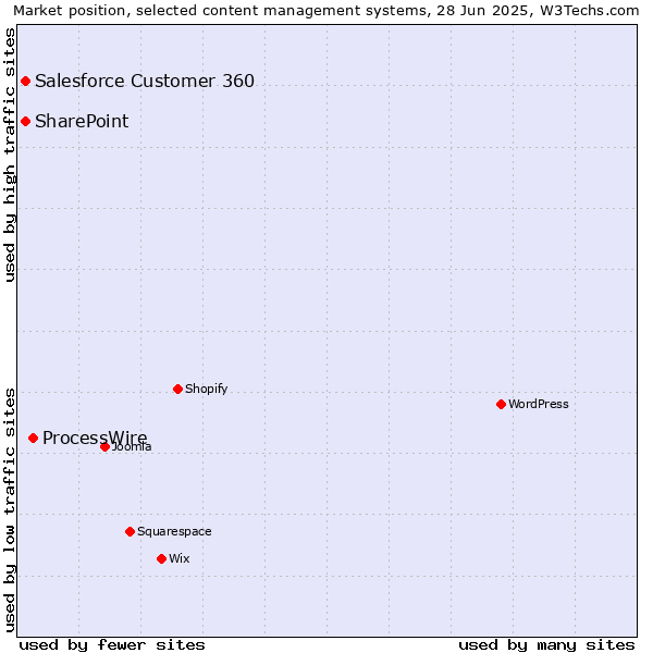 Market position of ProcessWire vs. Salesforce Customer 360 vs. SharePoint