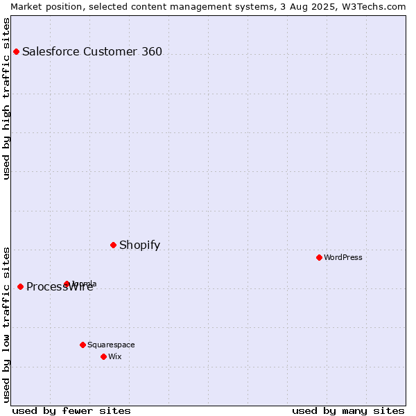 Market position of Shopify vs. ProcessWire vs. Salesforce Customer 360