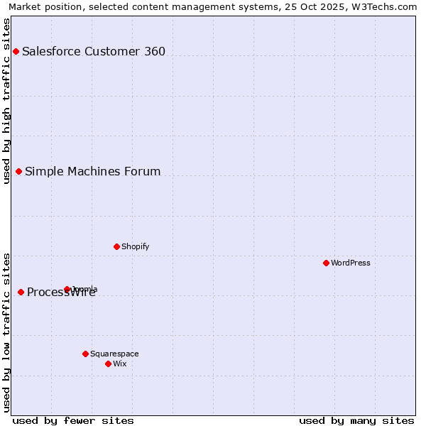 Market position of ProcessWire vs. Simple Machines Forum vs. Salesforce Customer 360