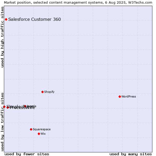 Market position of ProcessWire vs. Salesforce Customer 360 vs. Simple:Press