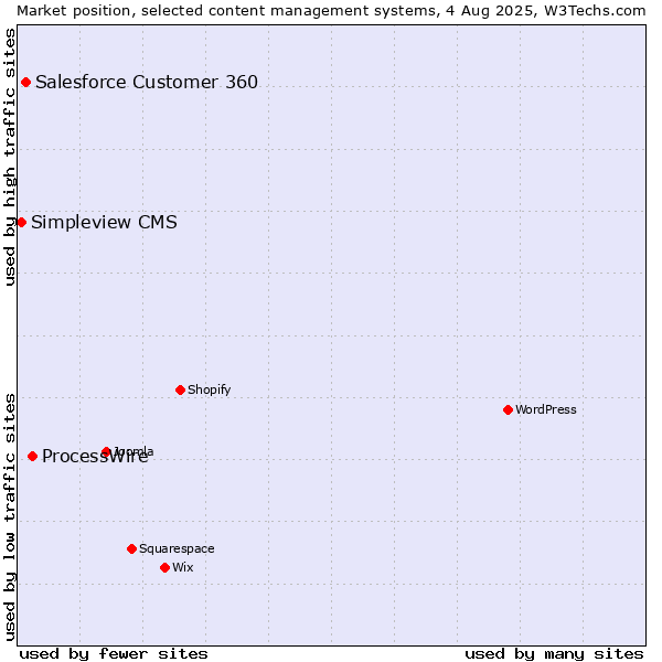 Market position of ProcessWire vs. Salesforce Customer 360 vs. Simpleview CMS
