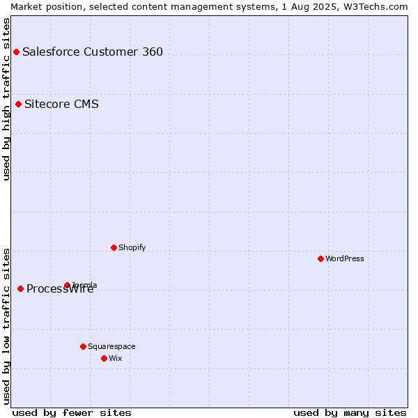 Market position of ProcessWire vs. Sitecore CMS vs. Salesforce Customer 360