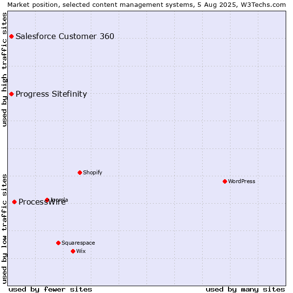 Market position of ProcessWire vs. Progress Sitefinity vs. Salesforce Customer 360