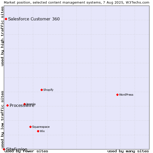 Market position of ProcessWire vs. Salesforce Customer 360 vs. SiteFusion