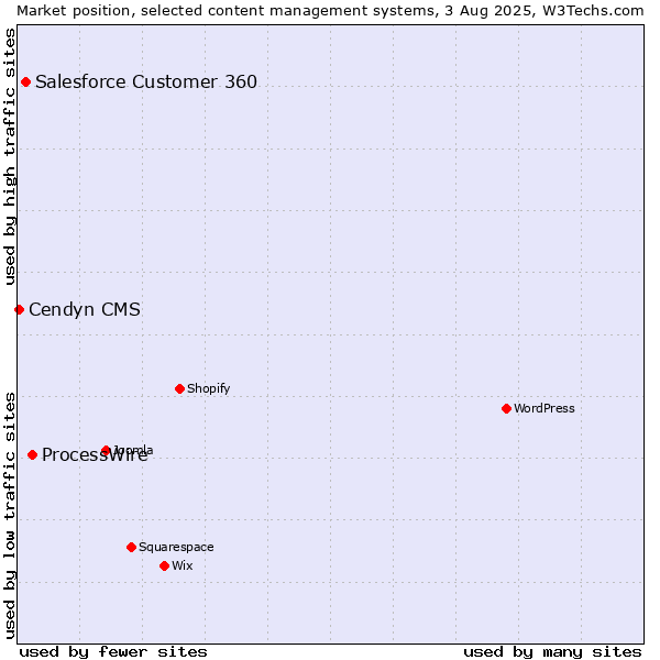 Market position of ProcessWire vs. Salesforce Customer 360 vs. Cendyn CMS