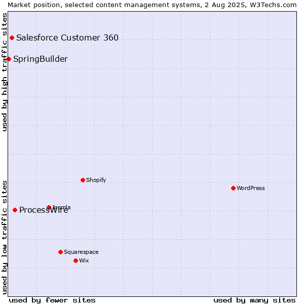 Market position of ProcessWire vs. Salesforce Customer 360 vs. SpringBuilder
