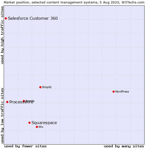 Market position of Squarespace vs. ProcessWire vs. Salesforce Customer 360