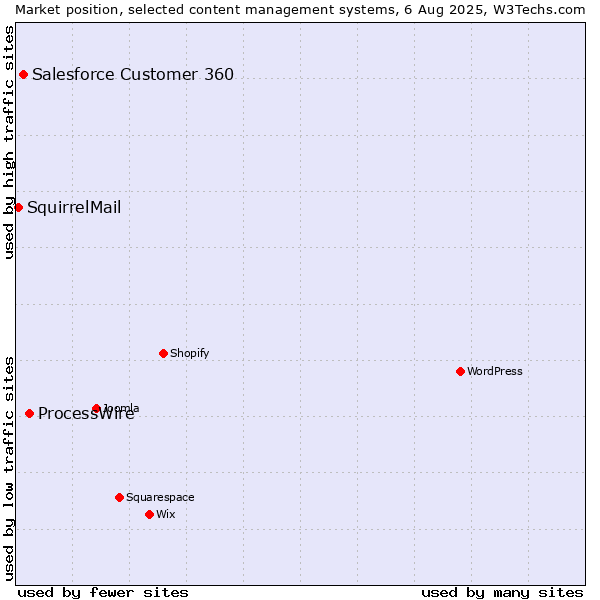 Market position of ProcessWire vs. Salesforce Customer 360 vs. SquirrelMail