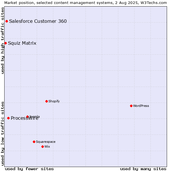 Market position of ProcessWire vs. Salesforce Customer 360 vs. Squiz Matrix