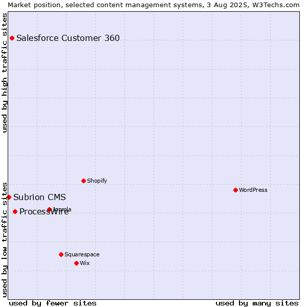 Market position of ProcessWire vs. Salesforce Customer 360 vs. Subrion CMS