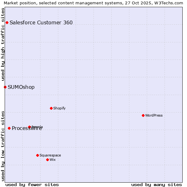 Market position of ProcessWire vs. Salesforce Customer 360 vs. SUMOshop