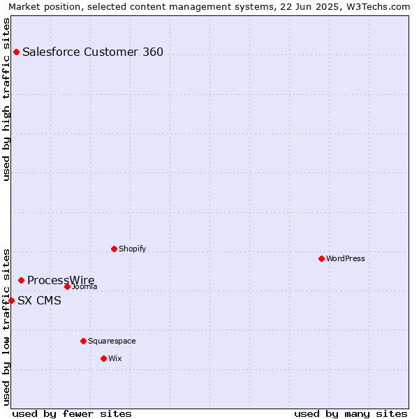 Market position of ProcessWire vs. Salesforce Customer 360 vs. SX CMS