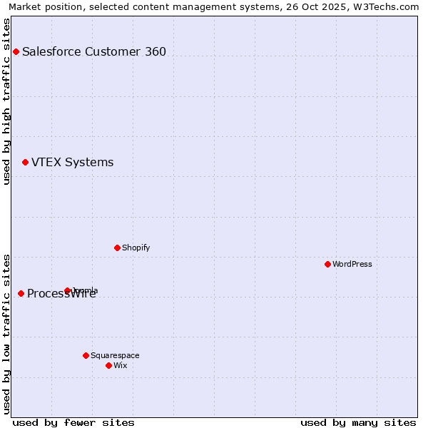Market position of VTEX Systems vs. ProcessWire vs. Salesforce Customer 360